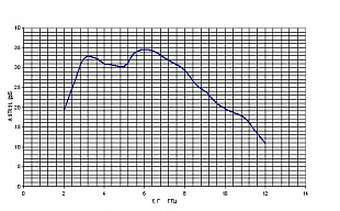 ST 03.SHF SHF Detector